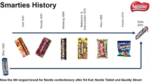 smarties istoriya