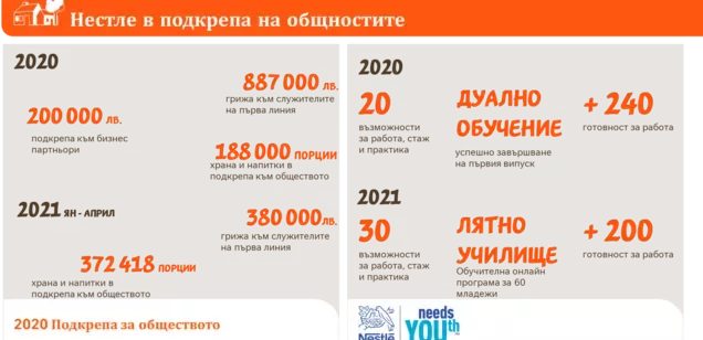nestle podkrepa obshtnosti