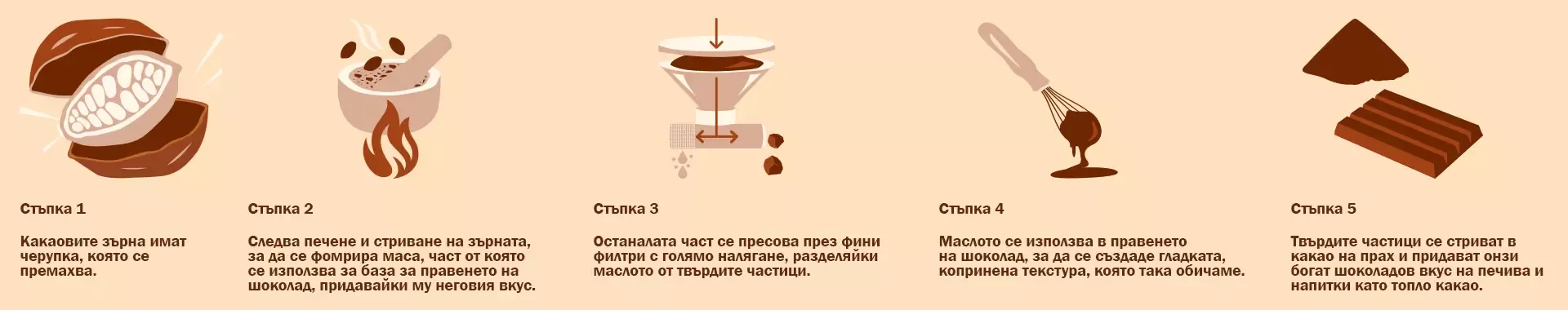 стъпки на какаото