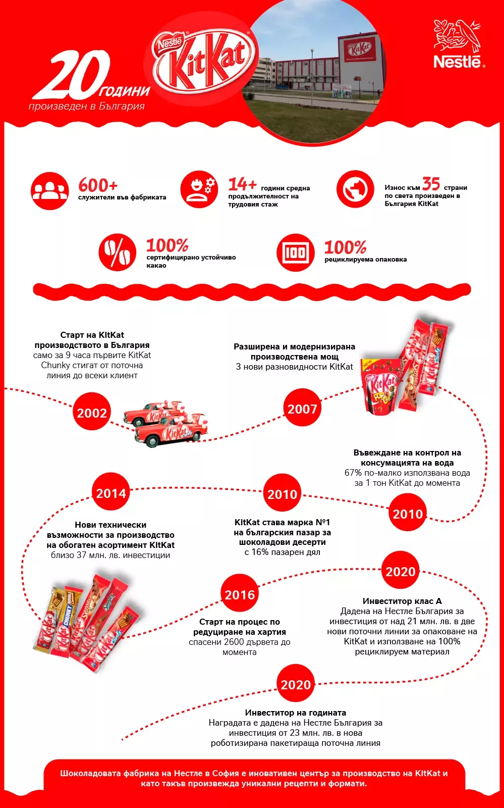 KitKat - 20 години в България