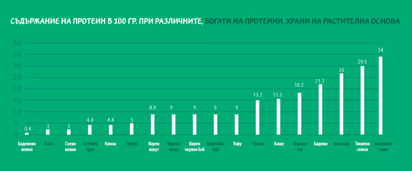 таблица протеин в 100г.